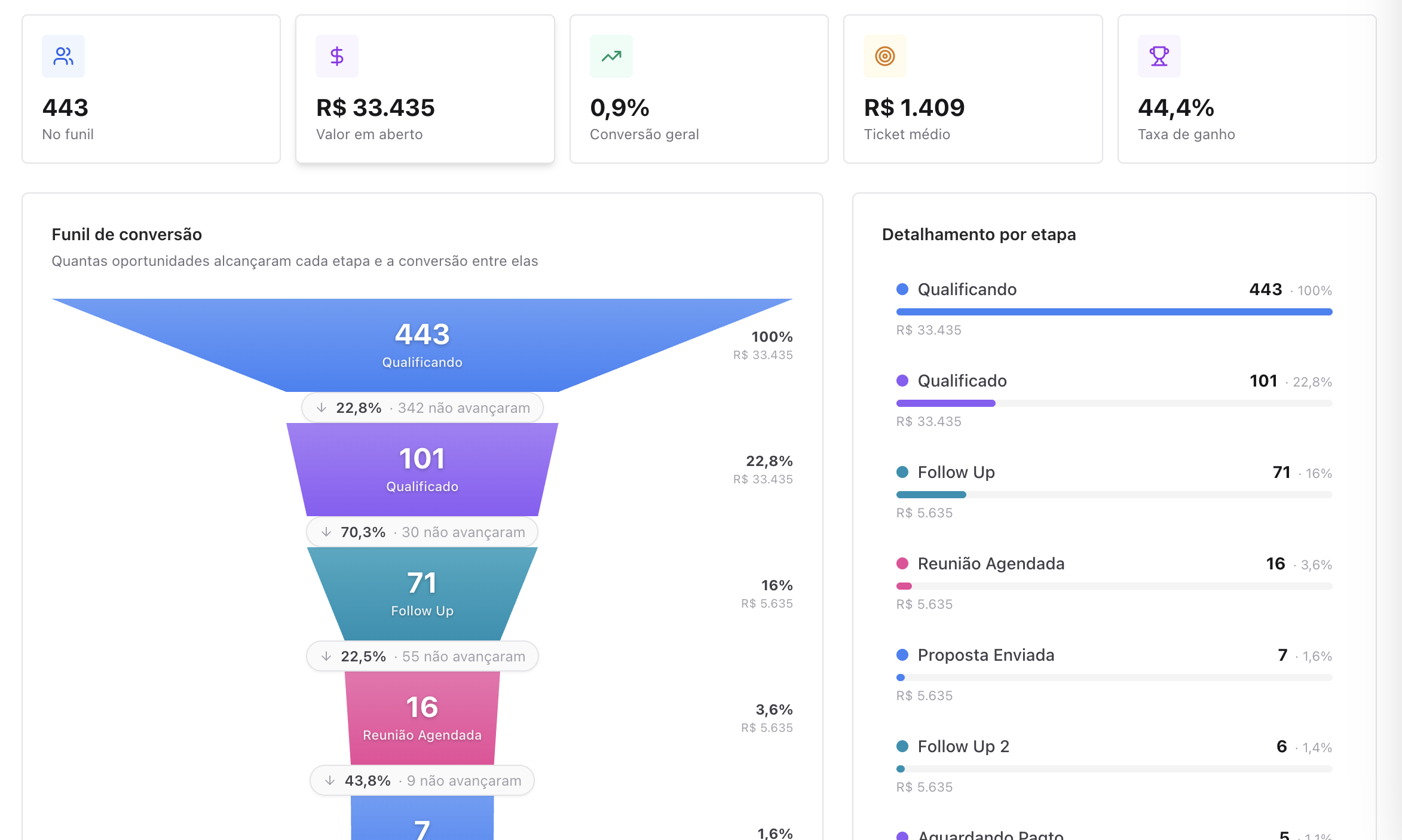 Visualização de Funil, com os cinco indicadores no topo, o gráfico de funil de conversão por etapa e o painel de detalhamento por etapa